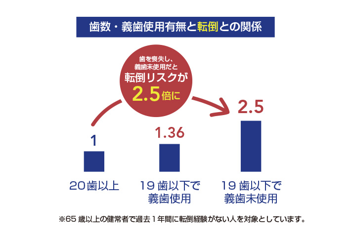 義歯と認知症・転倒の関係