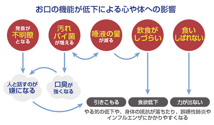 お口の機能低下による体への影響