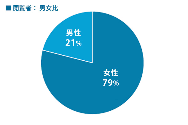 閲覧者データ